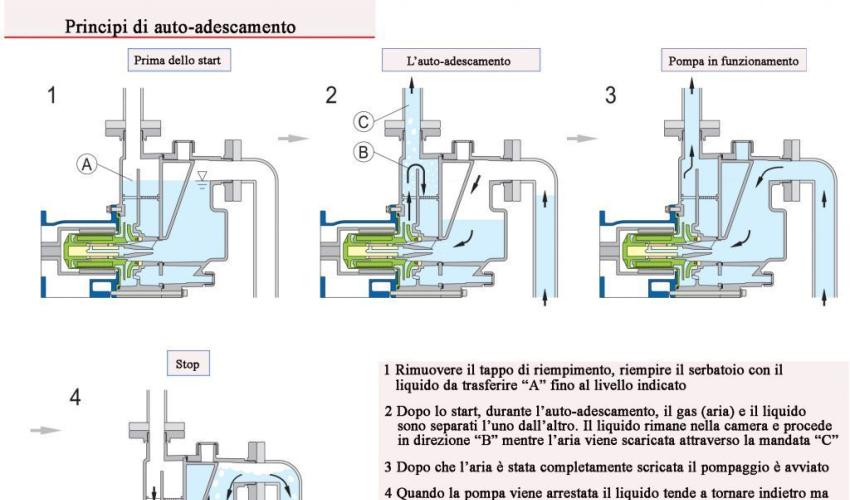 L'APPLICAZIONE DEL MESE! POMPE CENTRIFUGHE AUTOADESCANTI